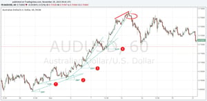 The angle and slope of trendlines