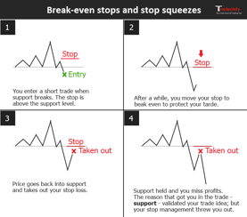 breakeven