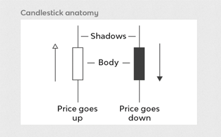 How to read candlestick patterns