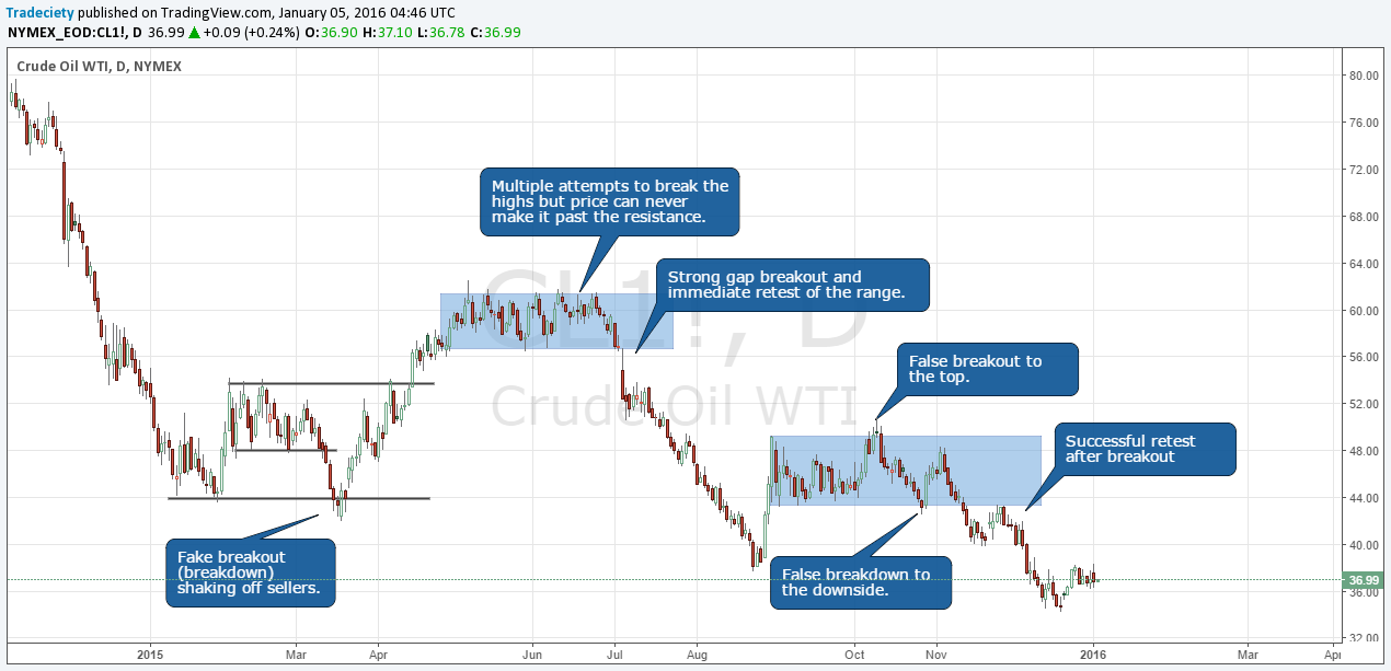 How To Trade Consolidations
