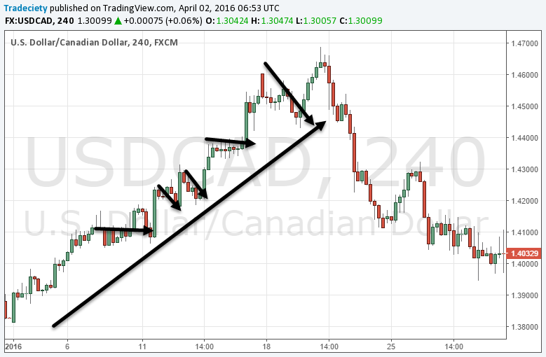 Understand The Best Chart Patterns In 3 Simple Steps