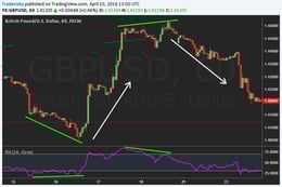 How to trade divergences