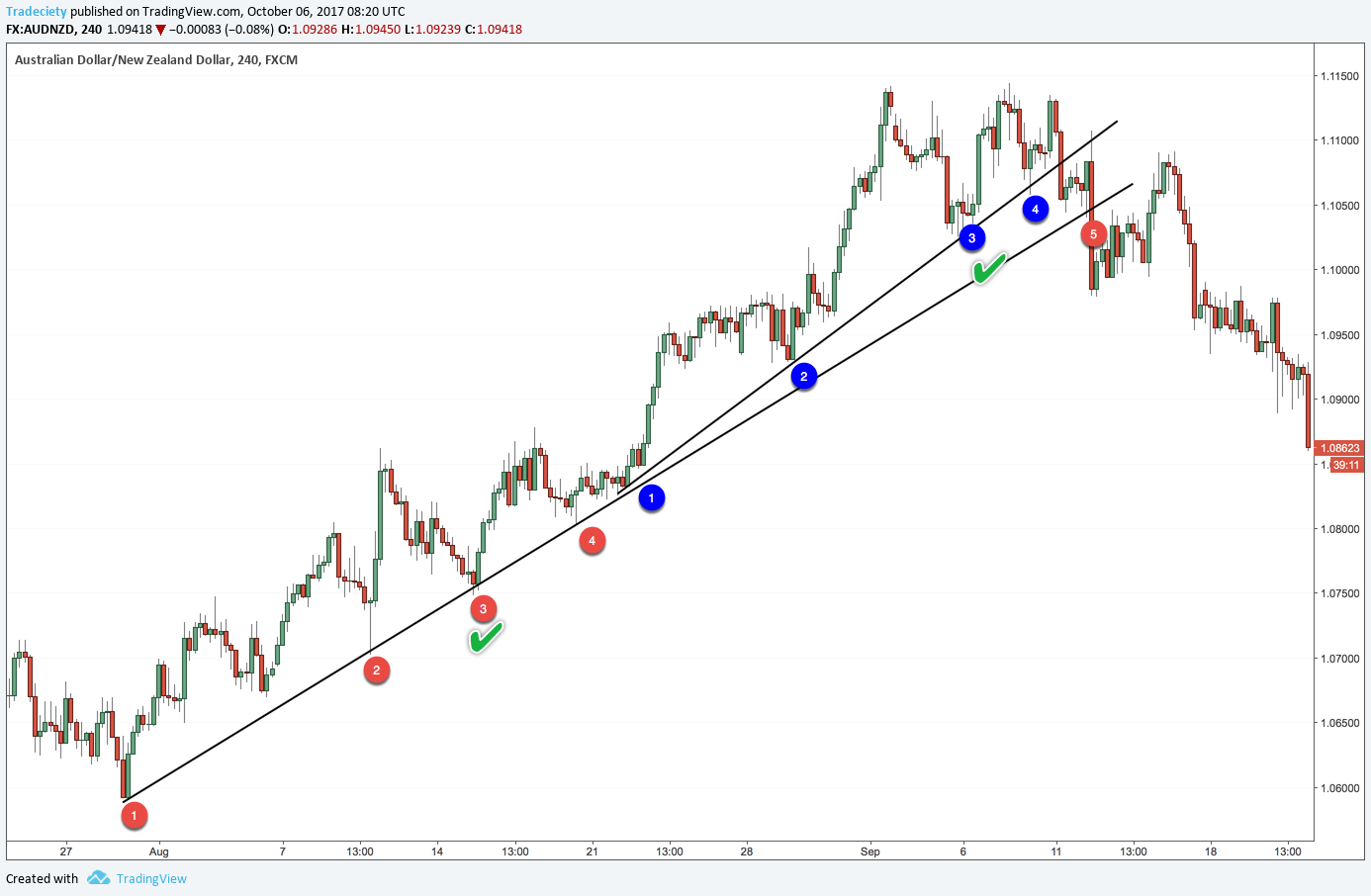 The Complete Guide On How To Use Trendlines