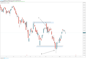Price action trading rejection