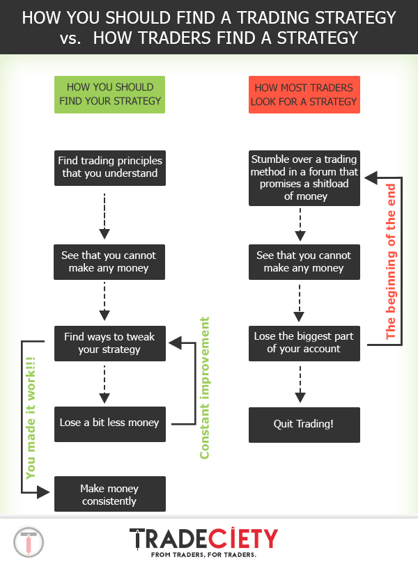 How To Find The Perfect Trading Strategy For Your Trader Personality