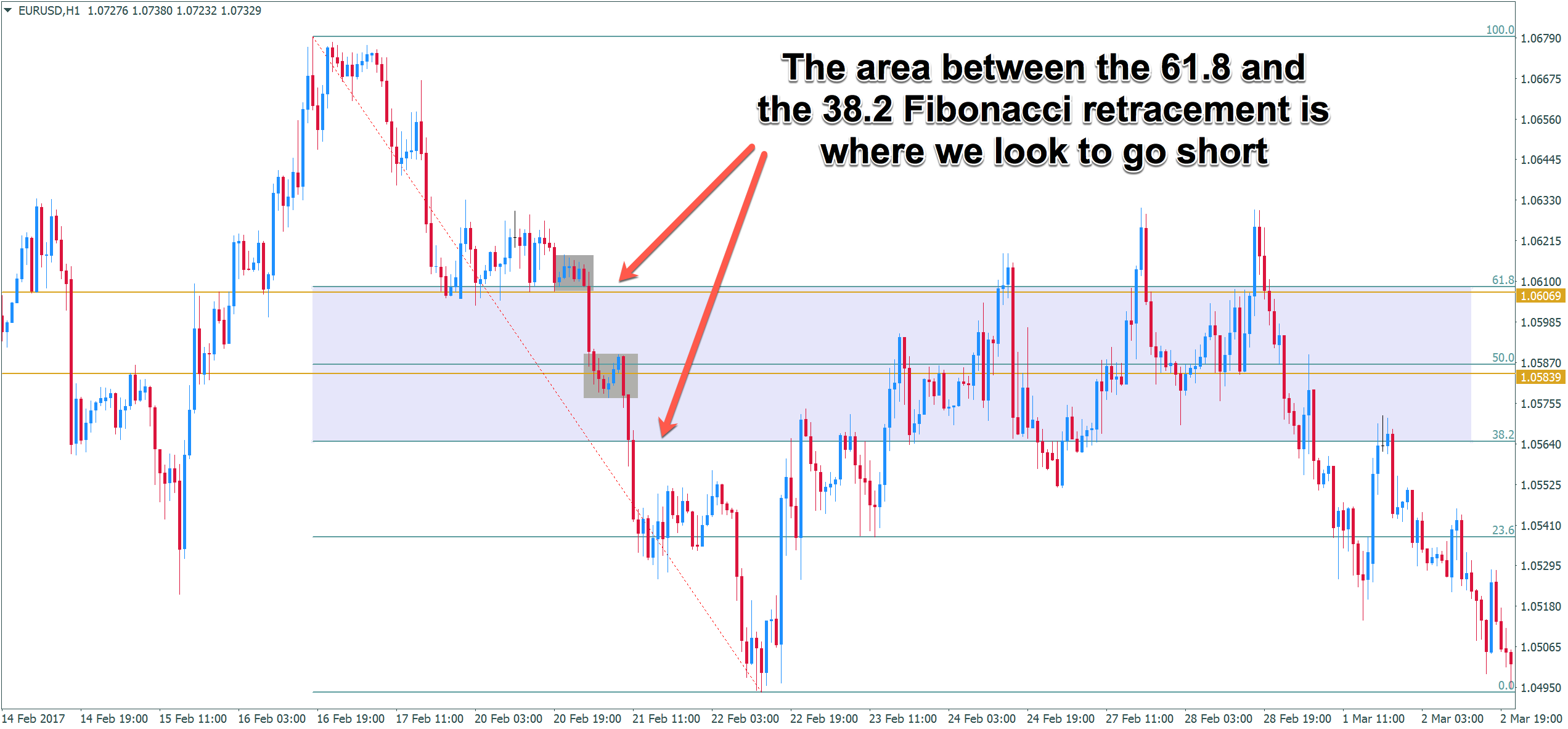 Trading Price Action With S/R, S/D, And Fibonaccis