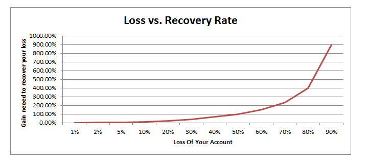 math guide for traders - recovery rate