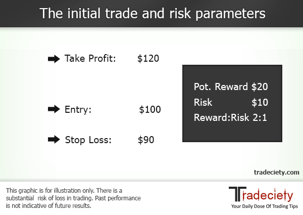 Dynamic reward/risk ratio and risk management