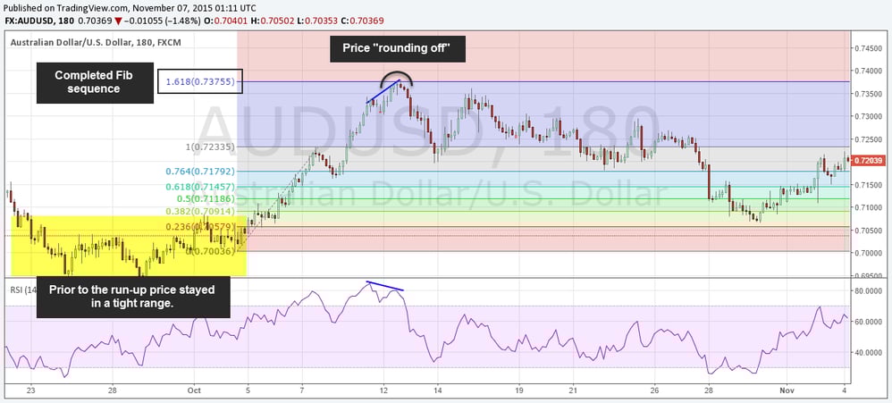The 3 Things To Look For In A Reversal Trade. Stop Predicting And Start