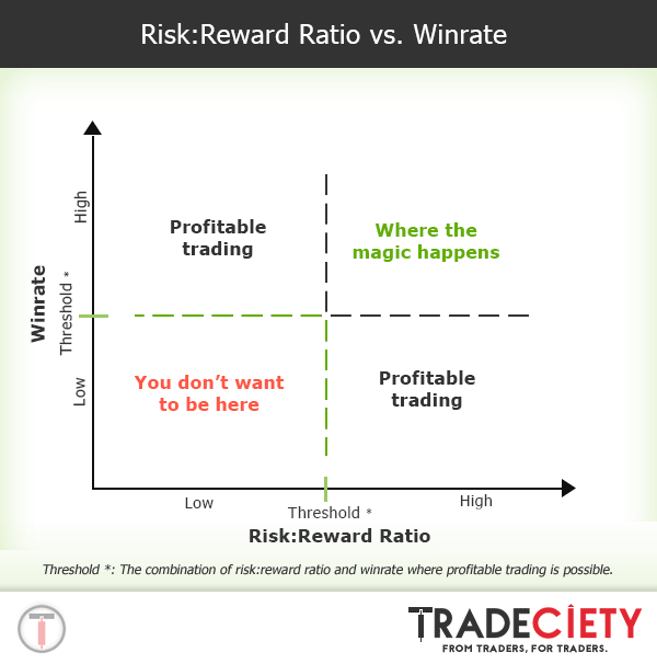 How To Use The Reward Risk Ratio Like A Professional