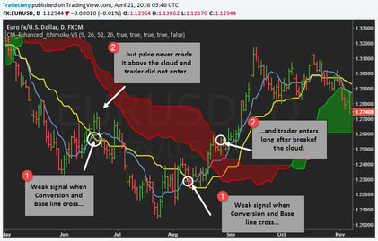 signals