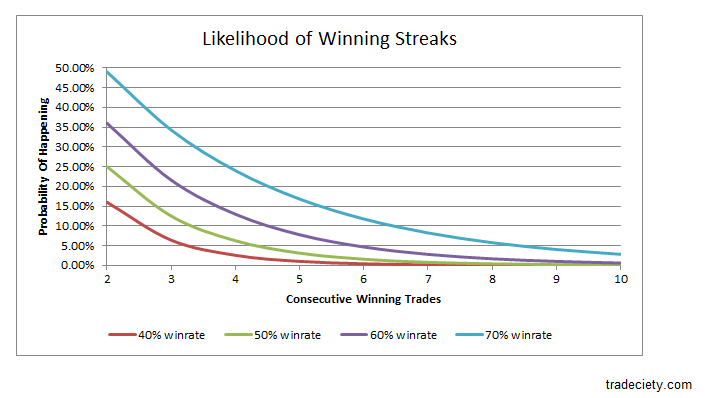 math guide for traders - losing streak