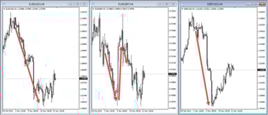 Finding Better Trades With The Forex Triad - Forex Trading Tips