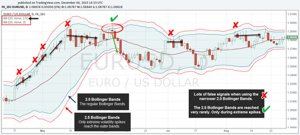 Use 2.5 Bollinger Bands instead of 2.0