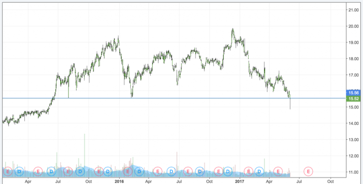 How To Use Finviz To Easily Find Stock Setups