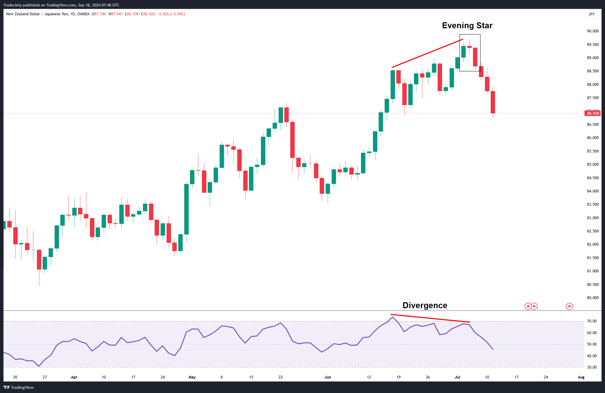 Evening Star Divergence