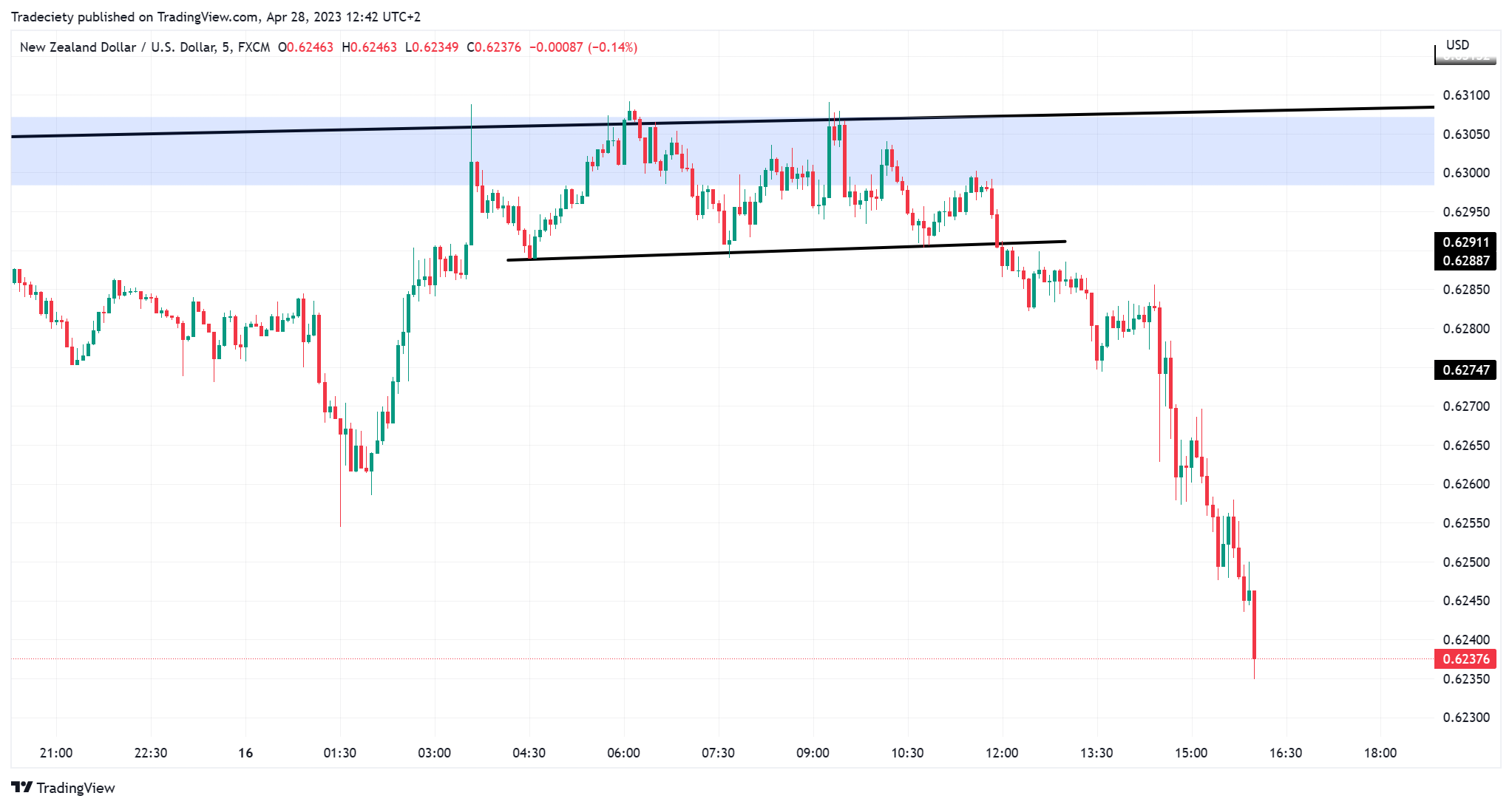 How To Perform A Multi TimeFrame Analysis + 5 Strategies