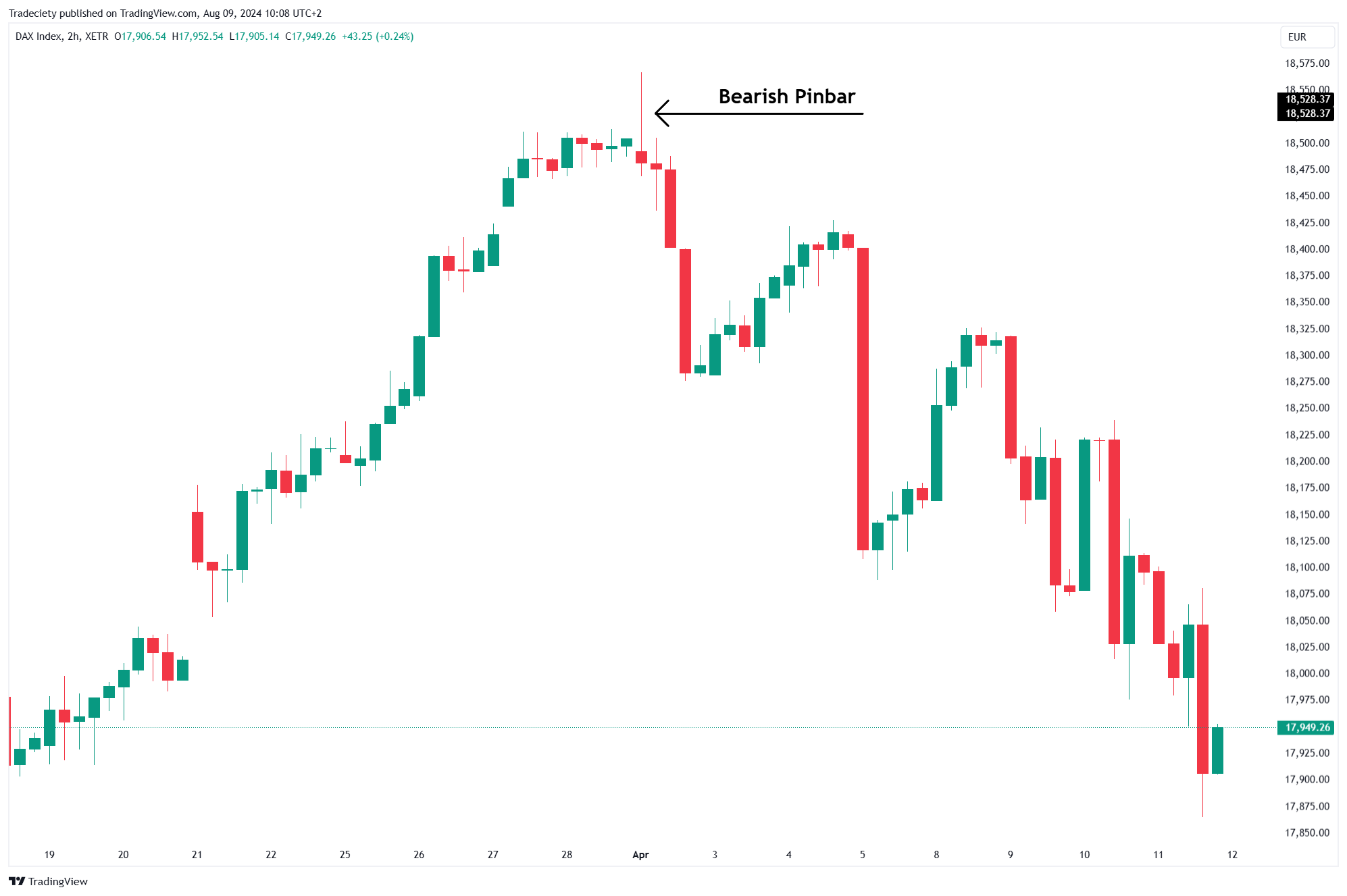 Pinbar Candlestick Bearish