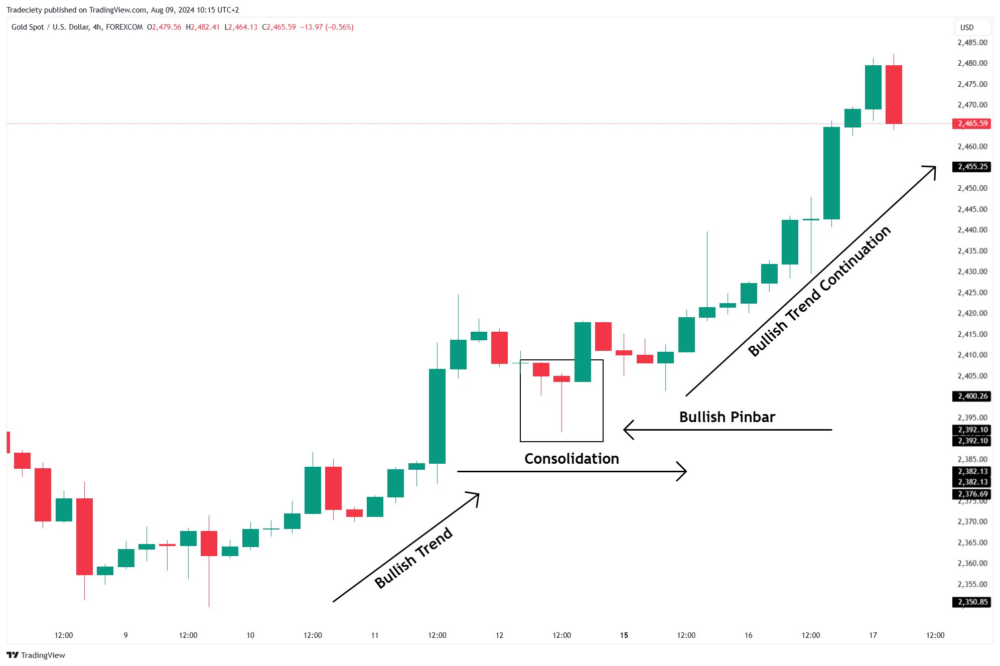 Pinbar Candlestick Continuation