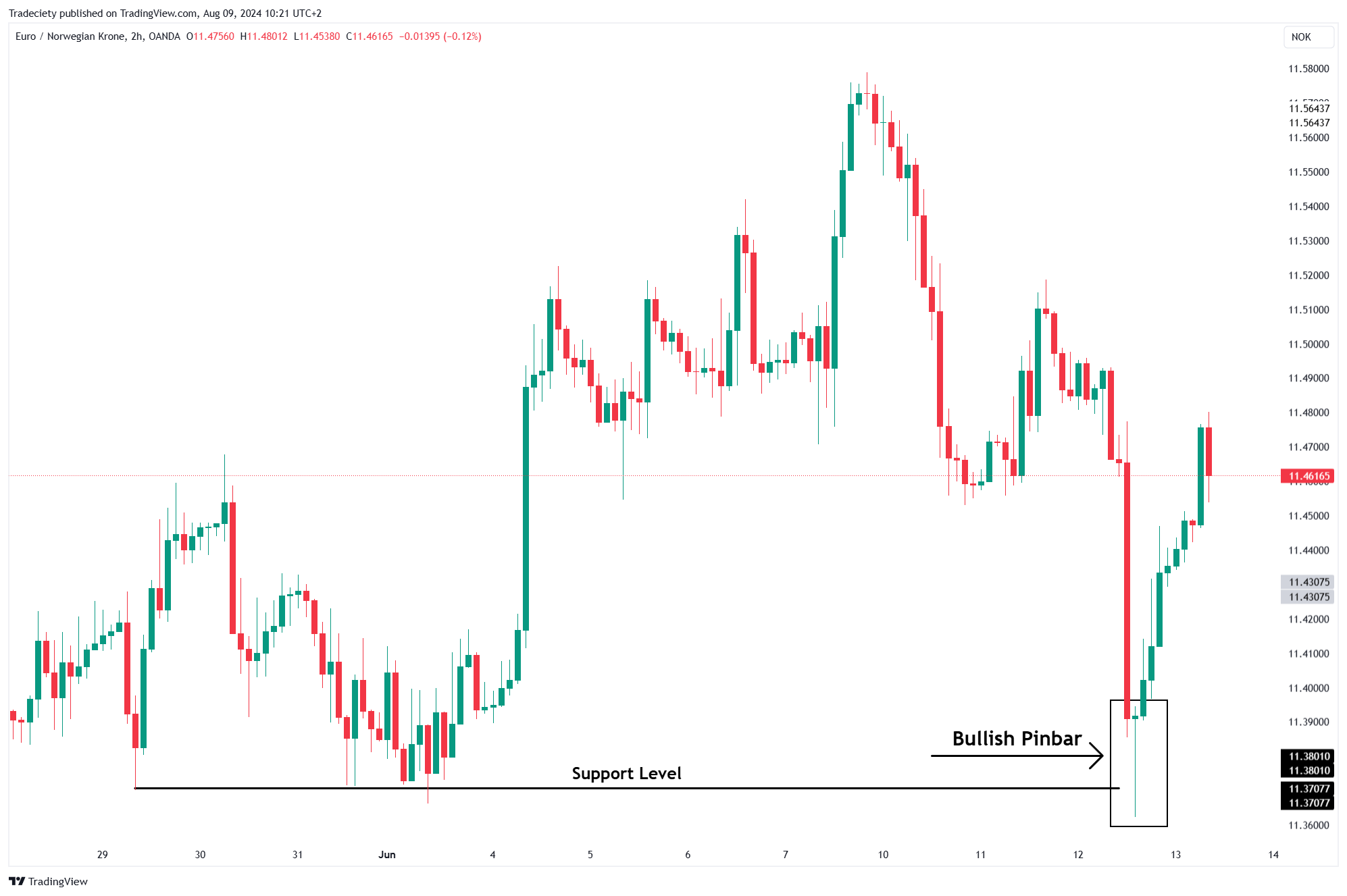 Pinbar Candlestick Reversal