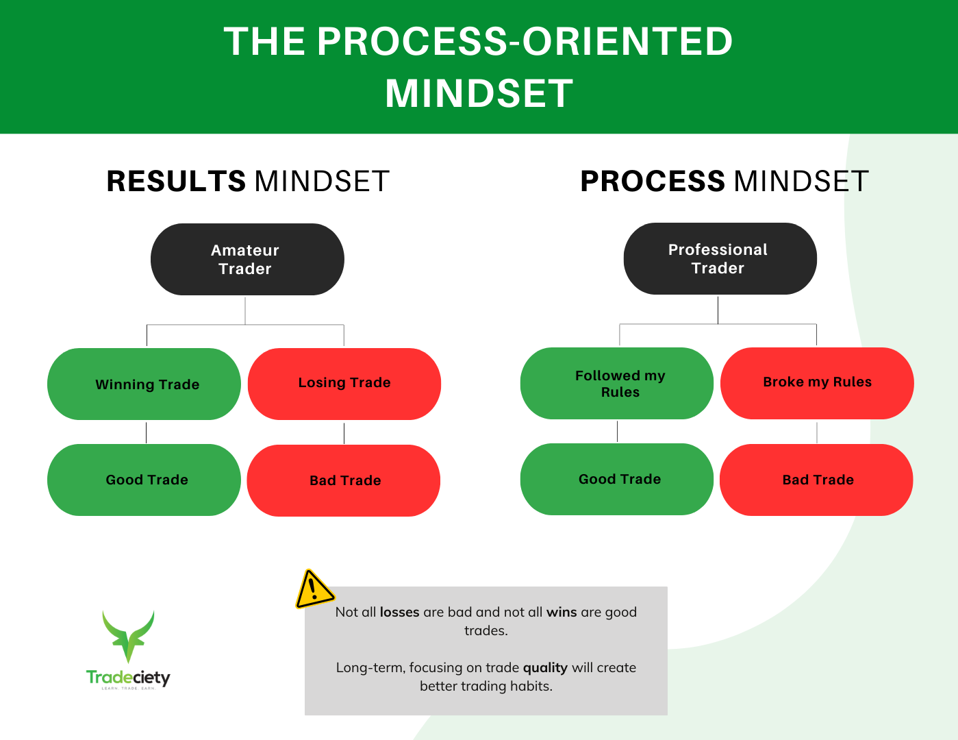 Process Oriented