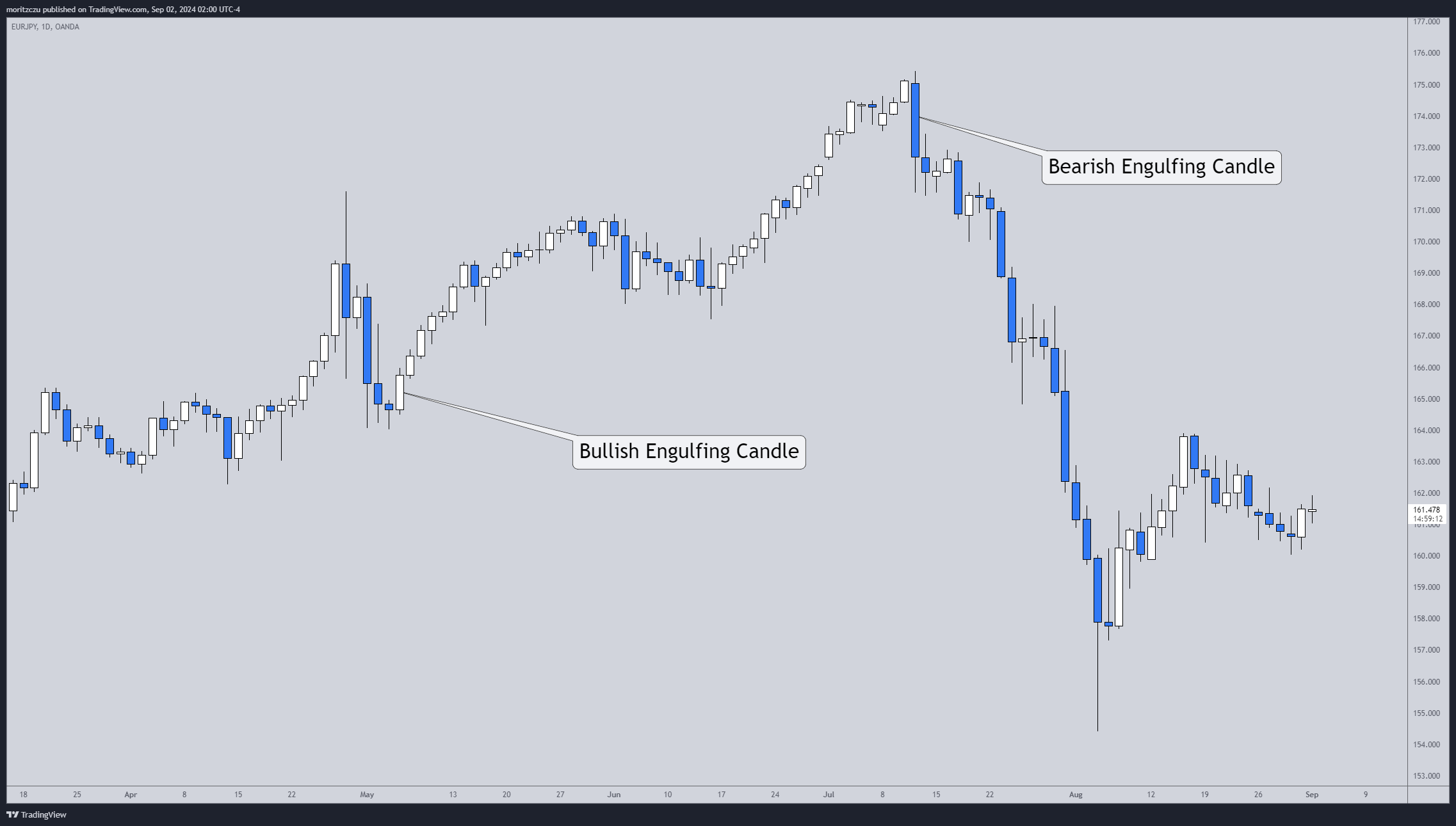 Engulfing Candlestick Definition