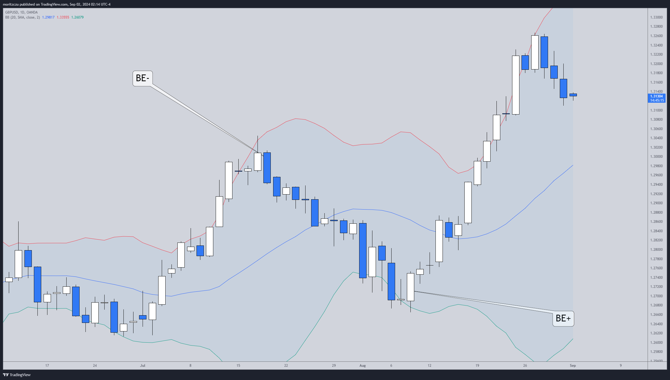 Engulfing Candlestick Bollinger