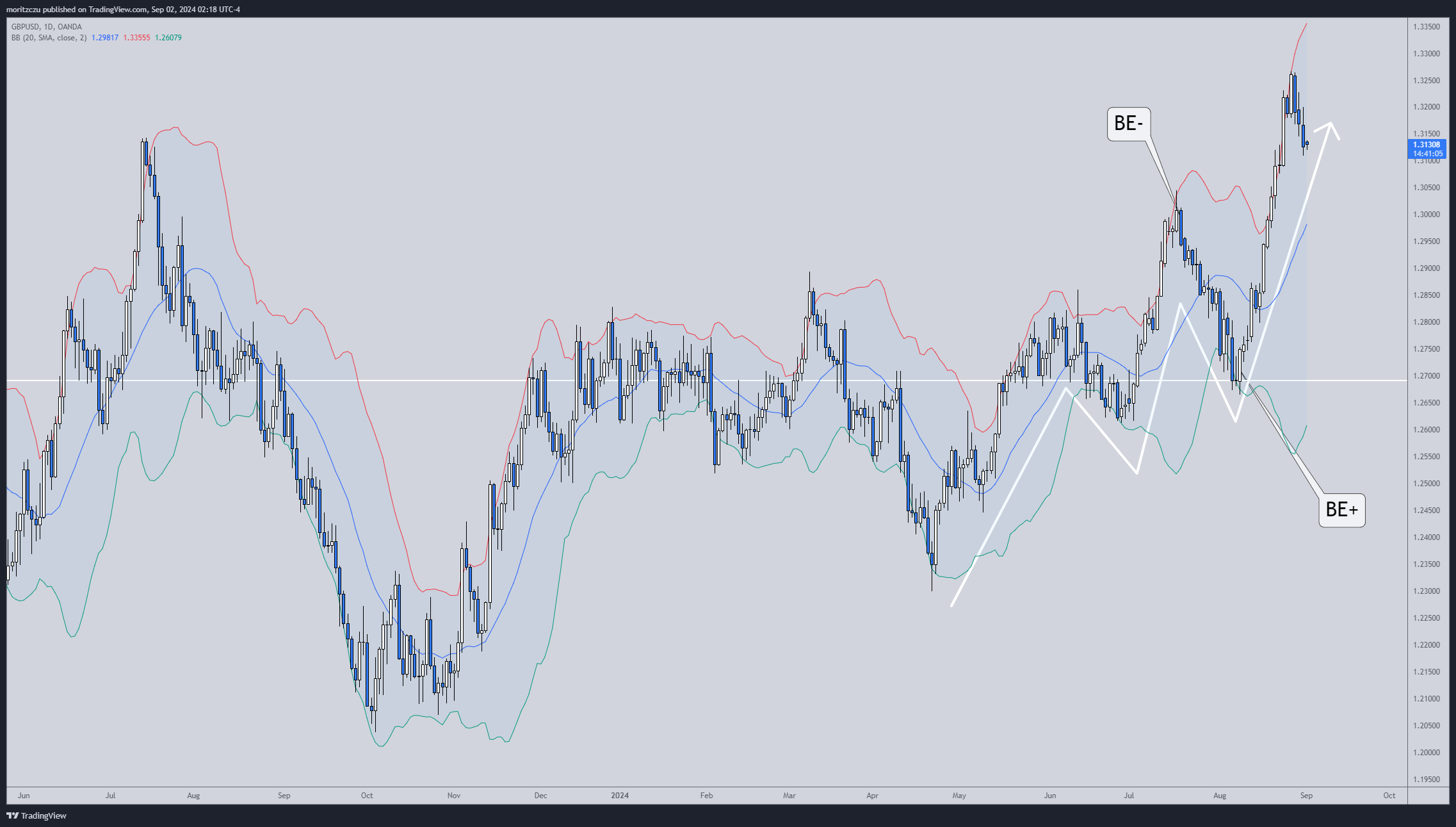 Engulfing Candlestick Trend