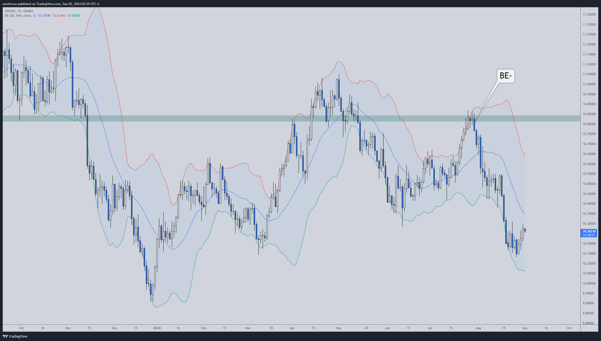 Engulfing Candlestick Forex