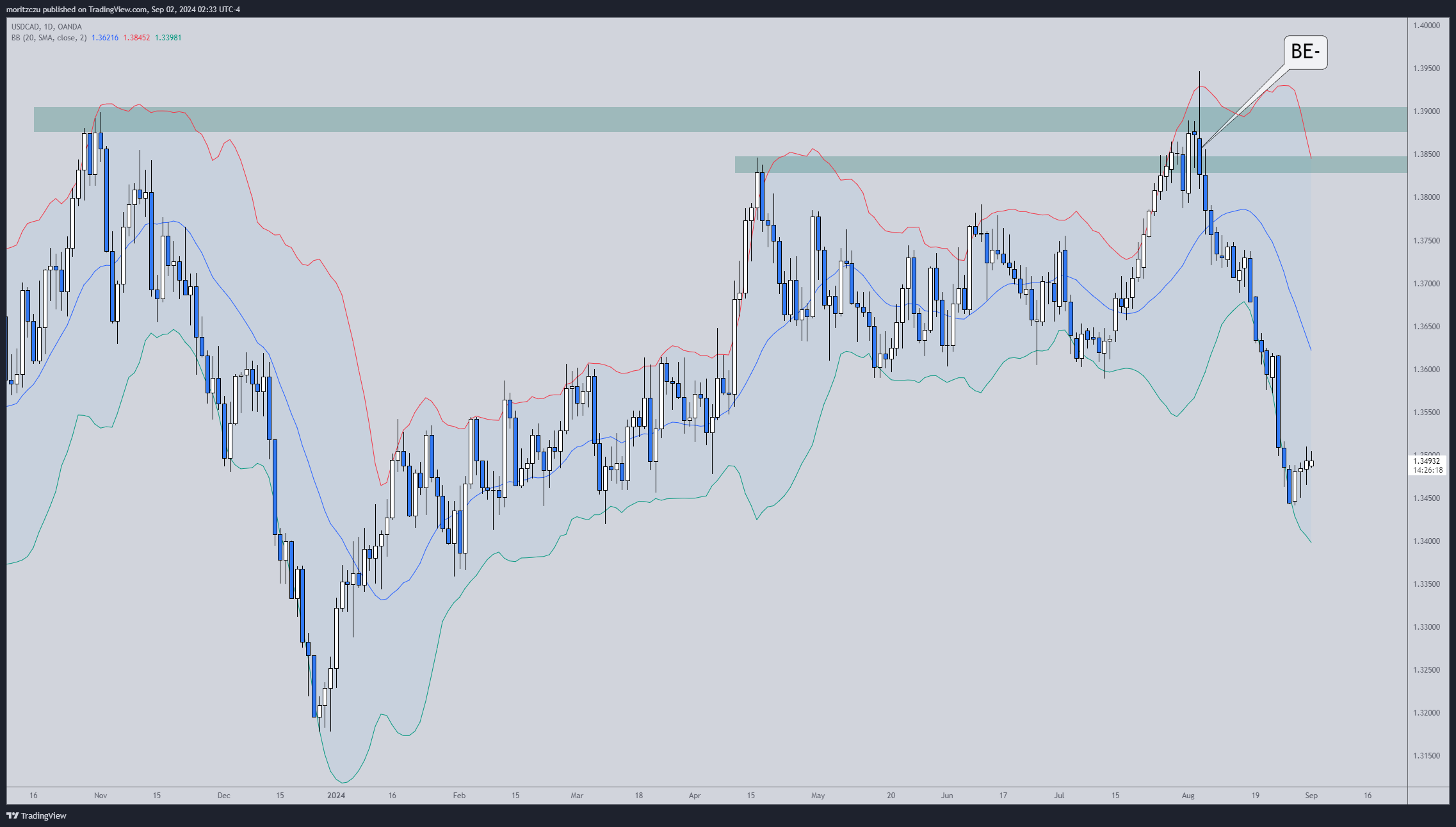 Engulfing Candlestick Pinbar