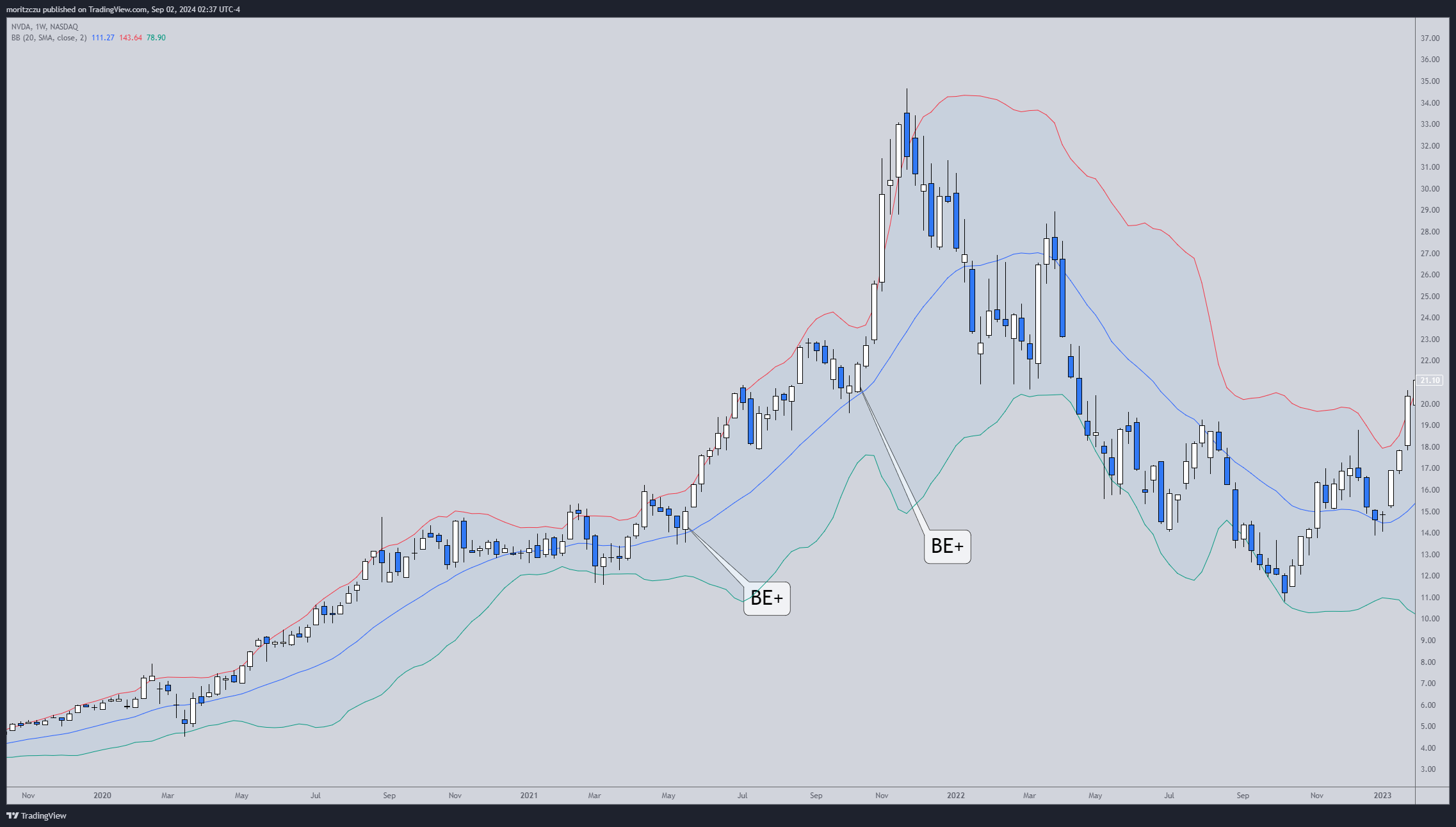 Engulfing Candlestick Stocks