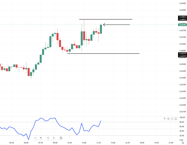 Stochastic high value in uptrend