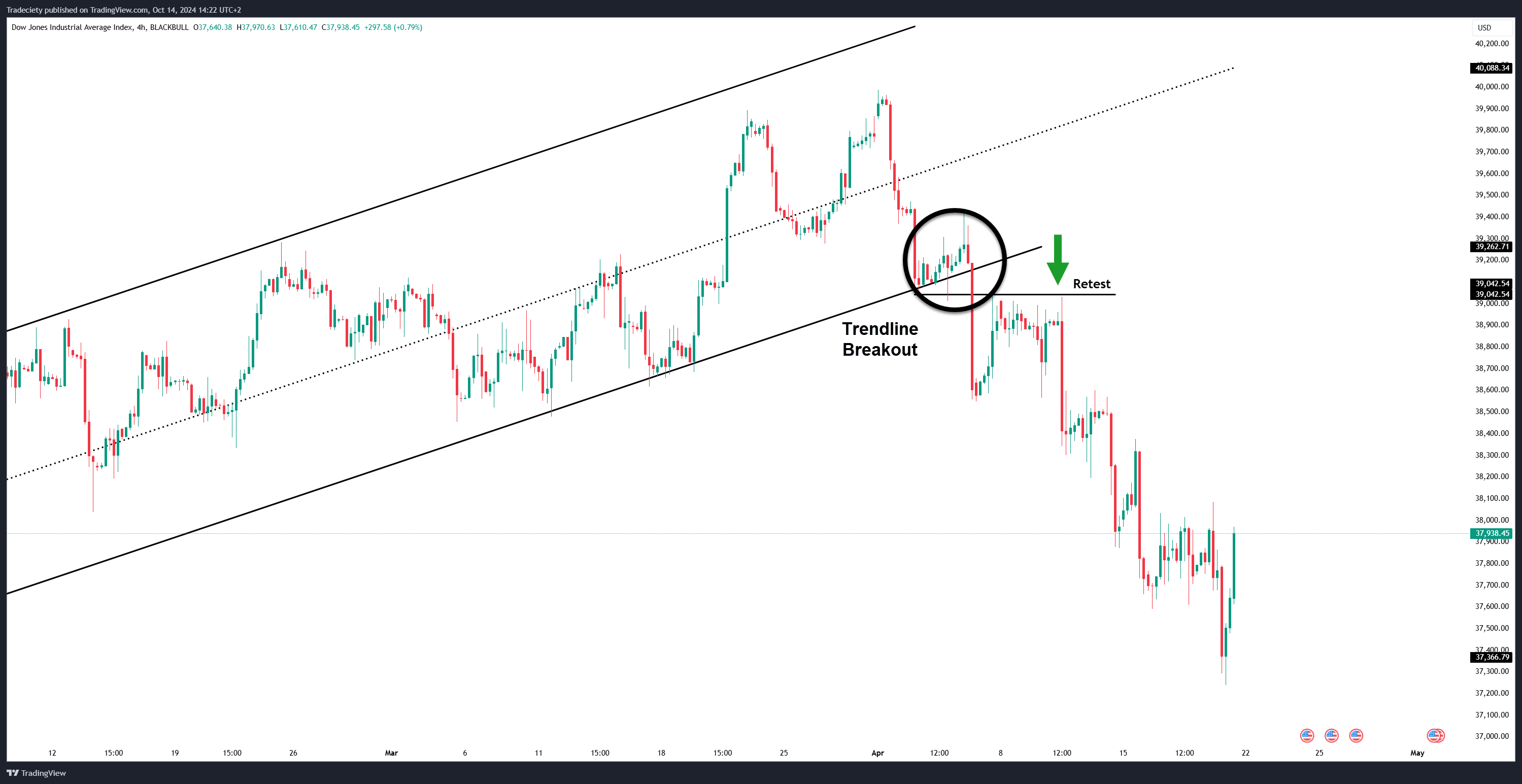 Trendline Channel Breakout