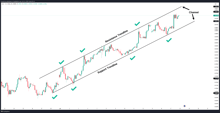 Trendline Channel Strategy