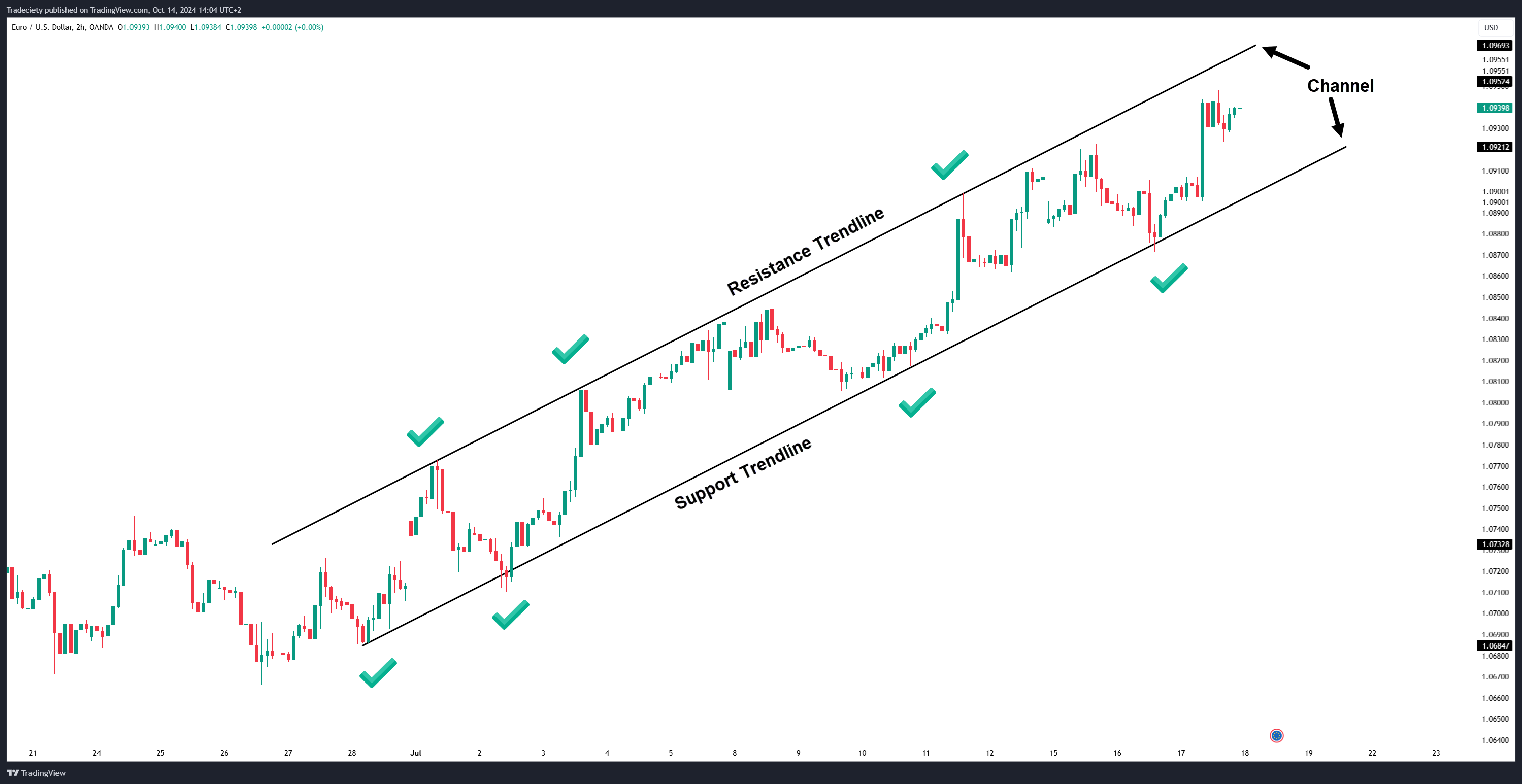 Trendline Channel Definition