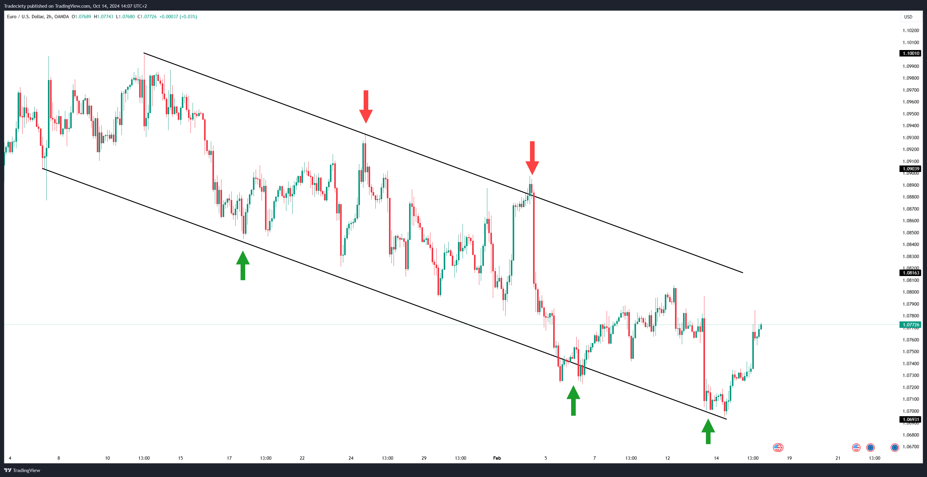 Trendline Channel Downward