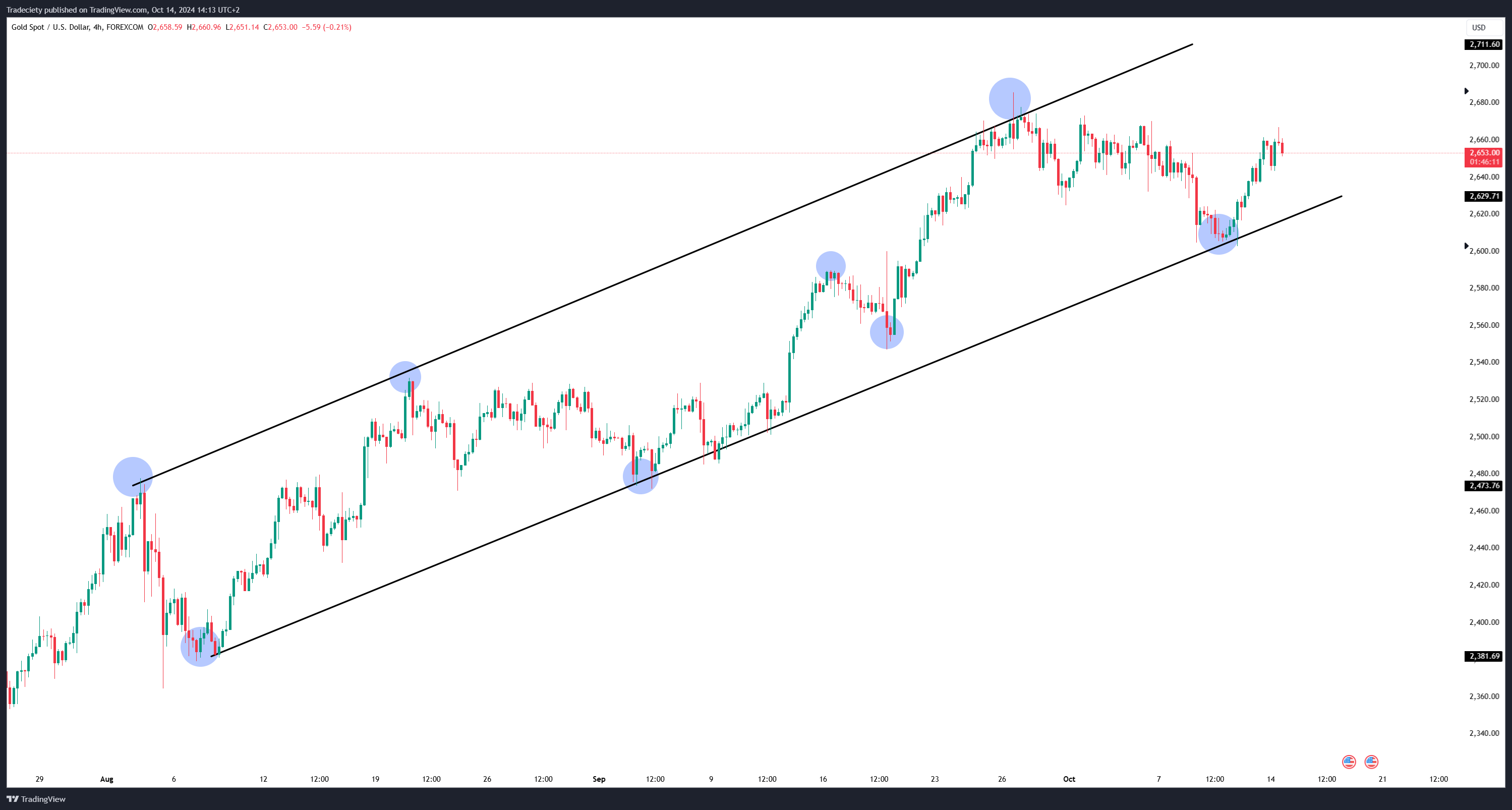 Trendline Channel Drawing