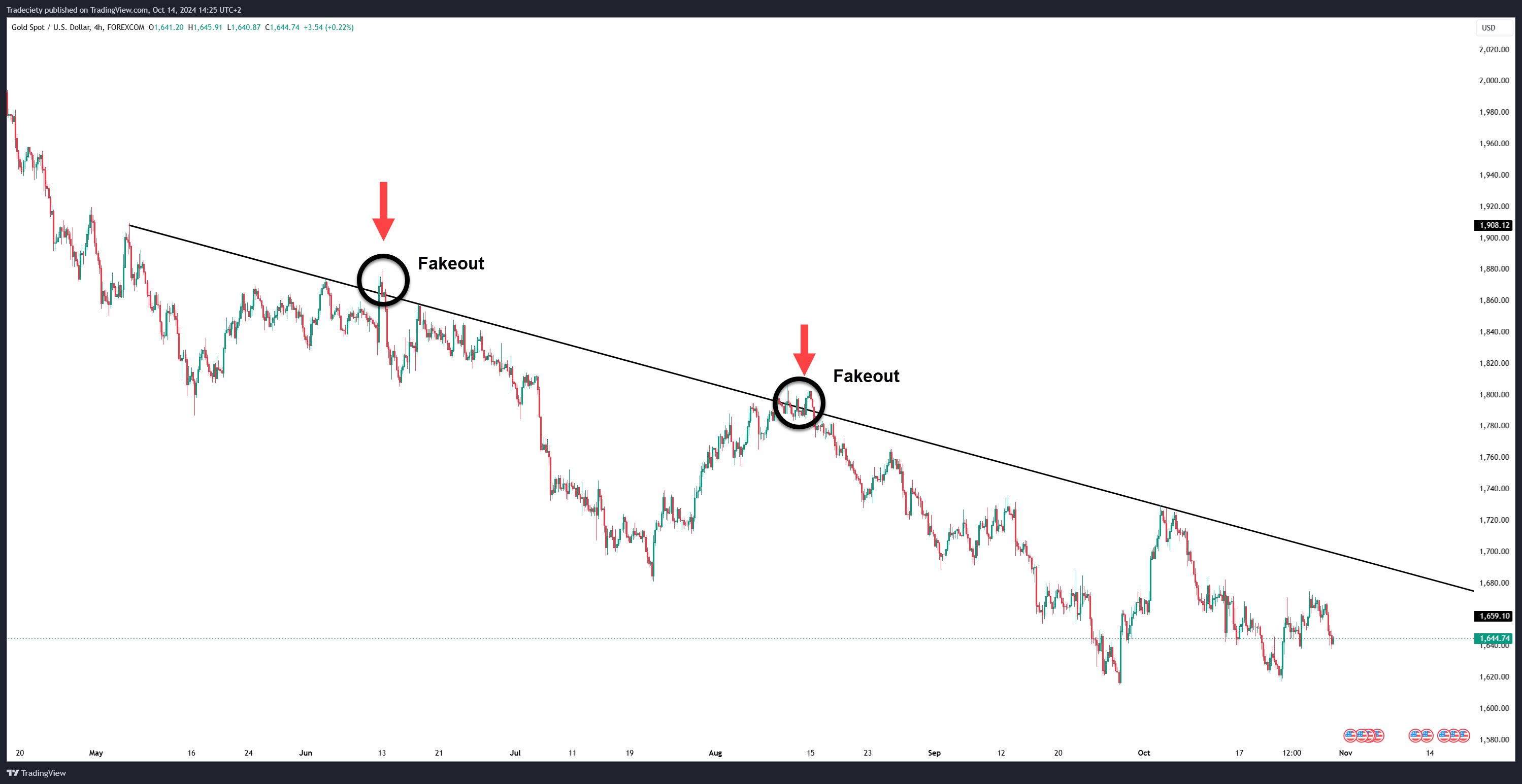 Trendline Channel Fakeout