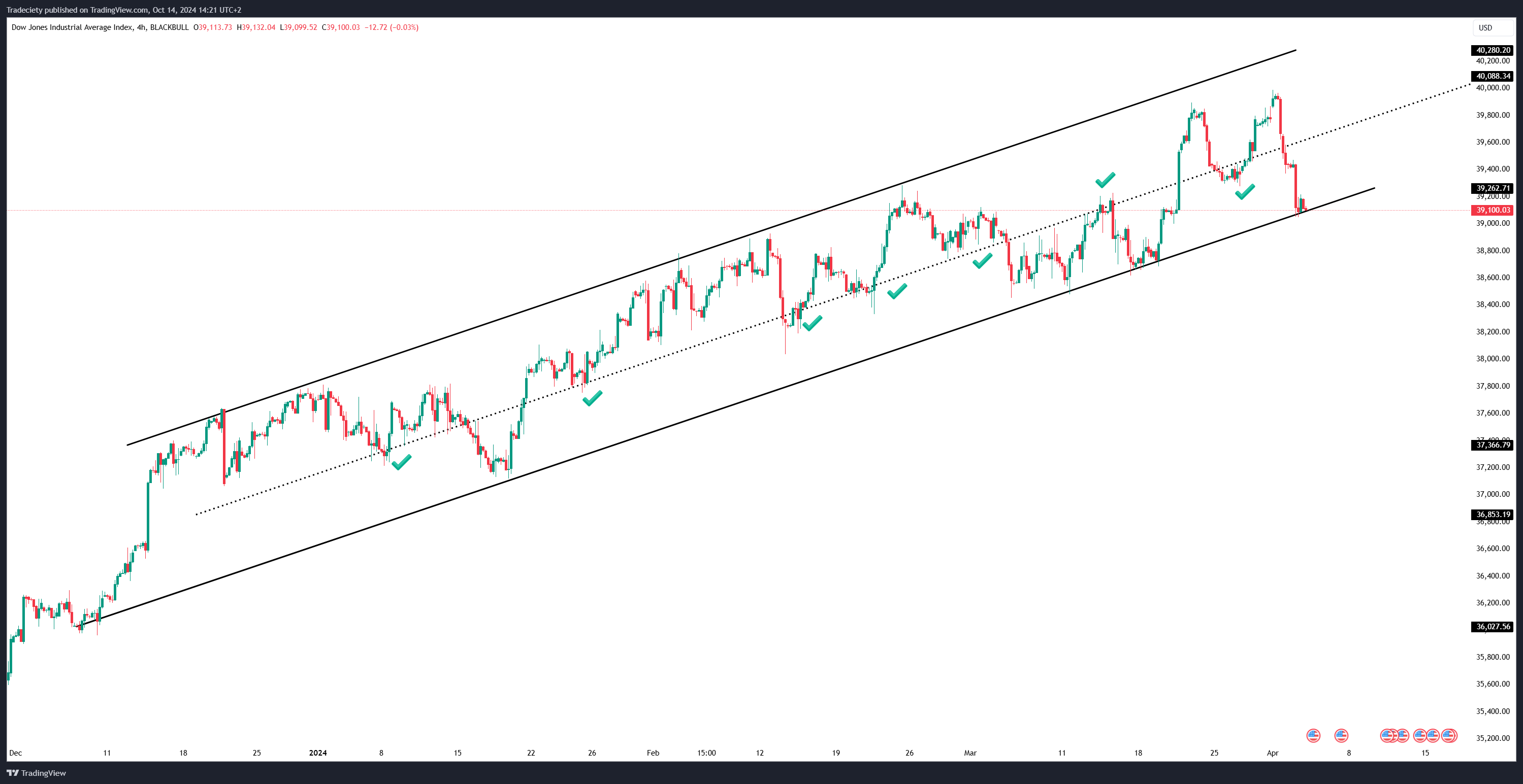 Trendline Channel Midline