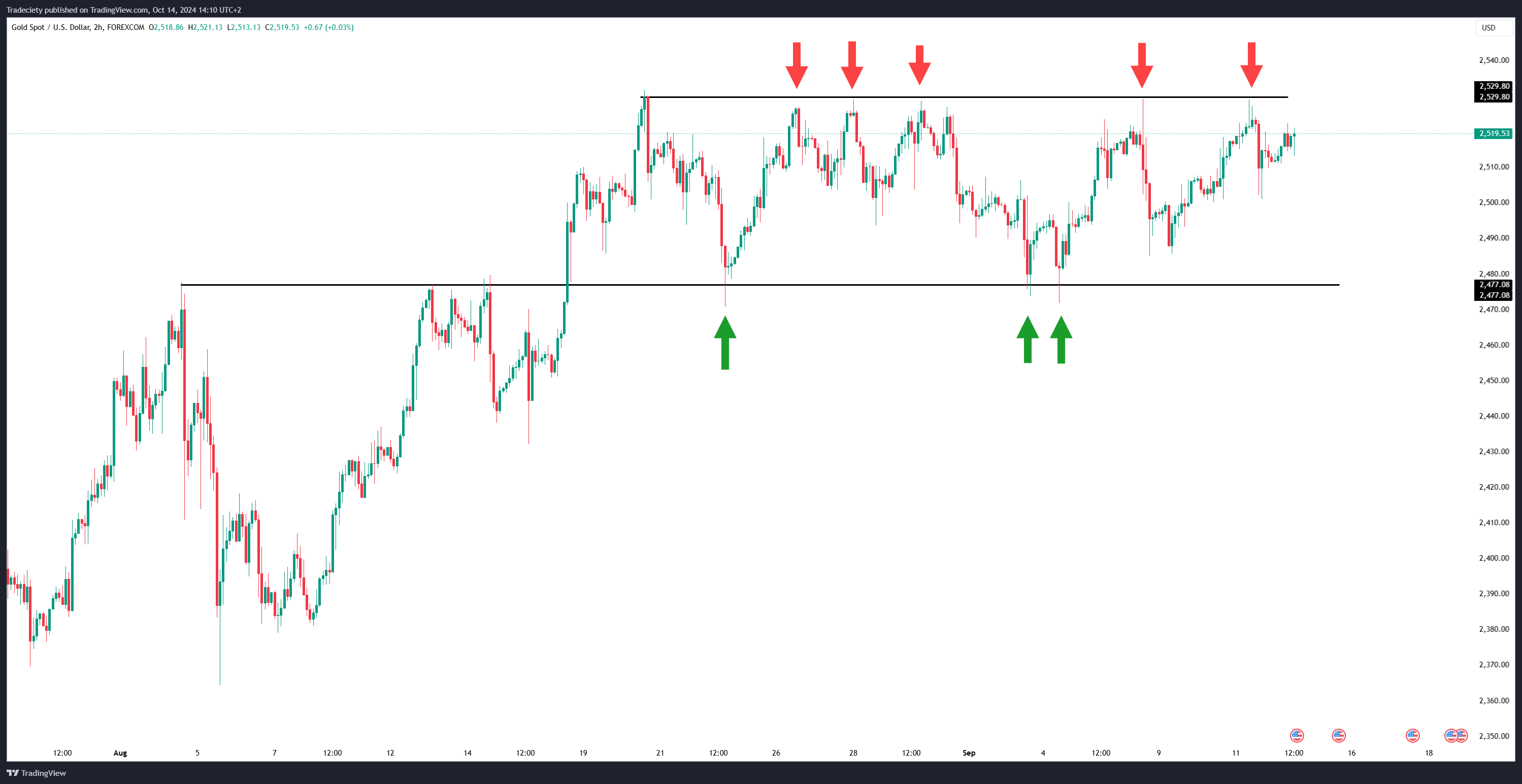 Trendline Channel Sideways