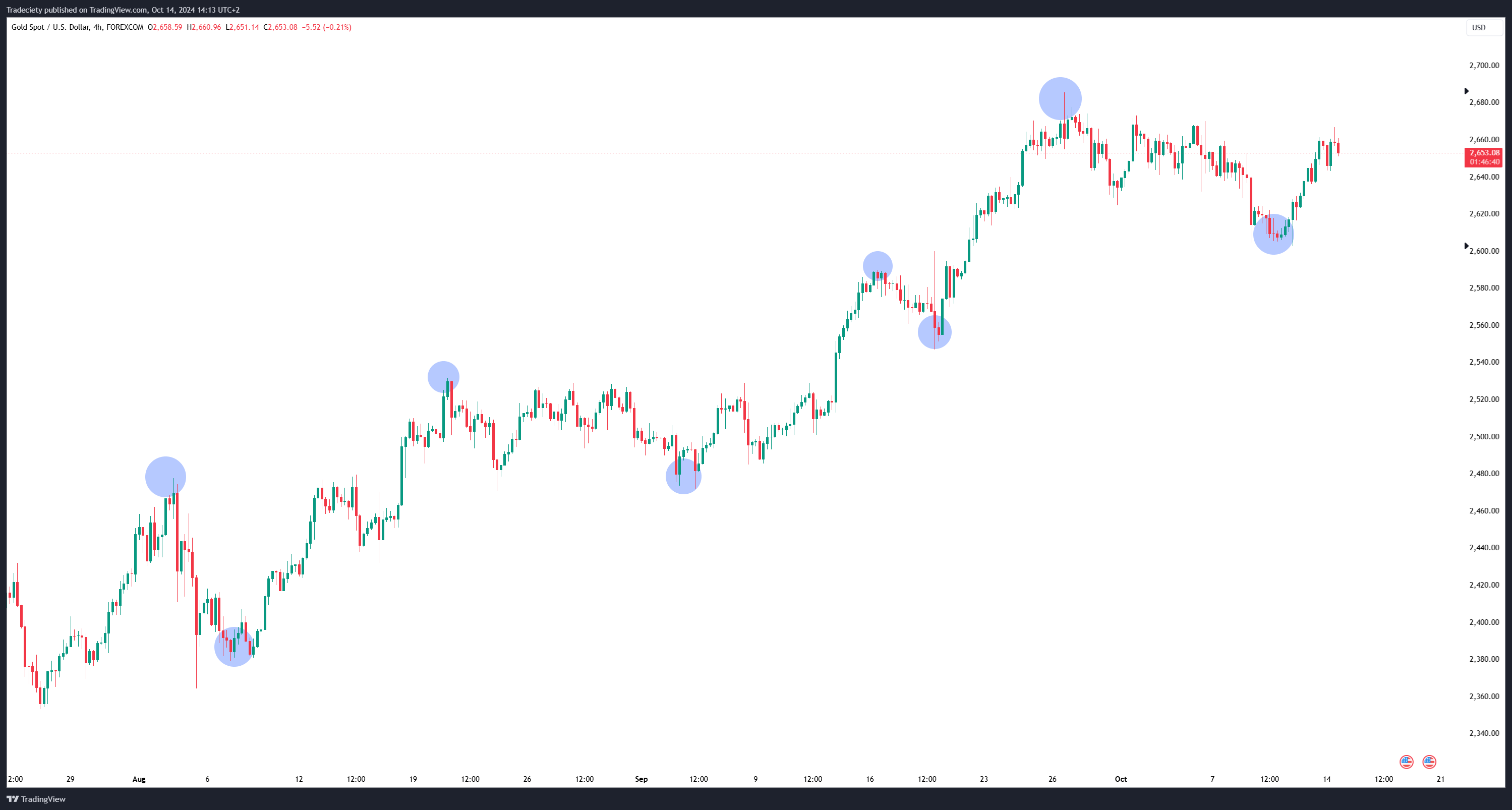 Trendline Channel Swing Points