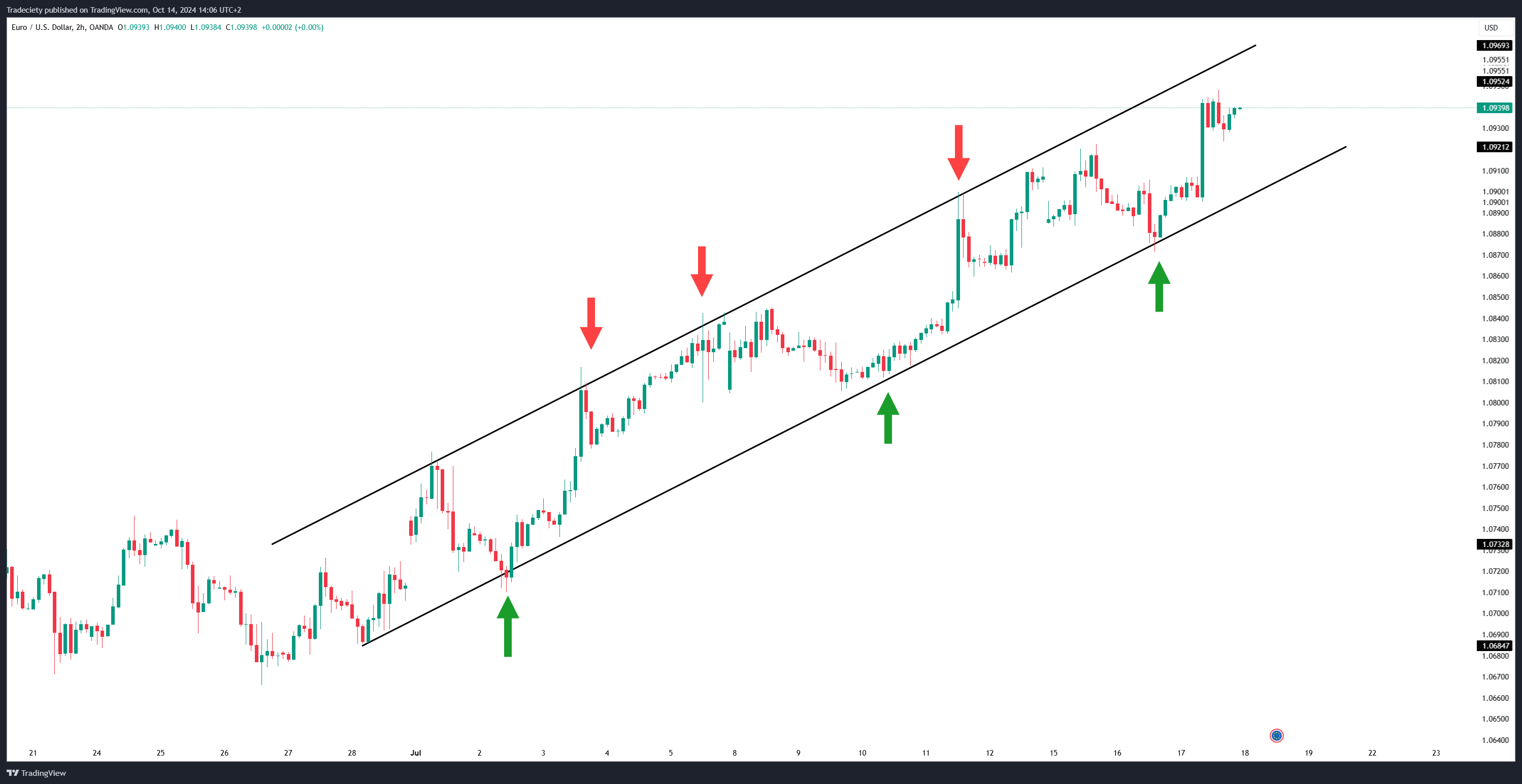 Trendline Channel Upward