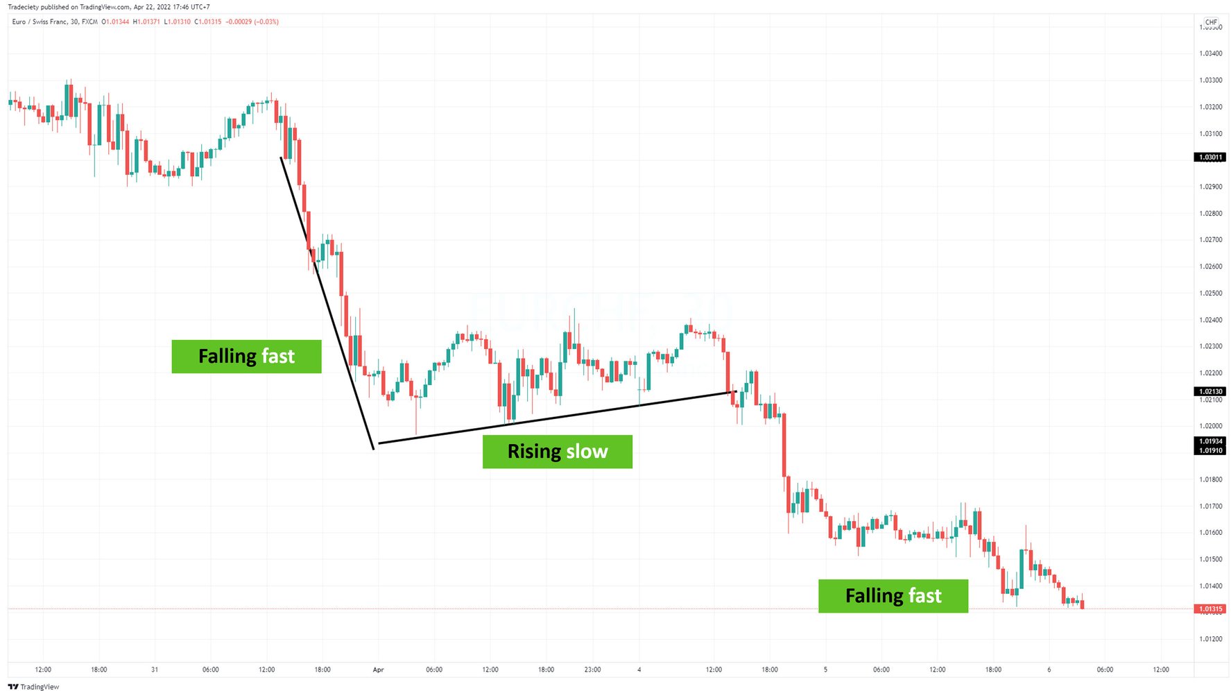 The Complete Guide On How To Use Trendlines