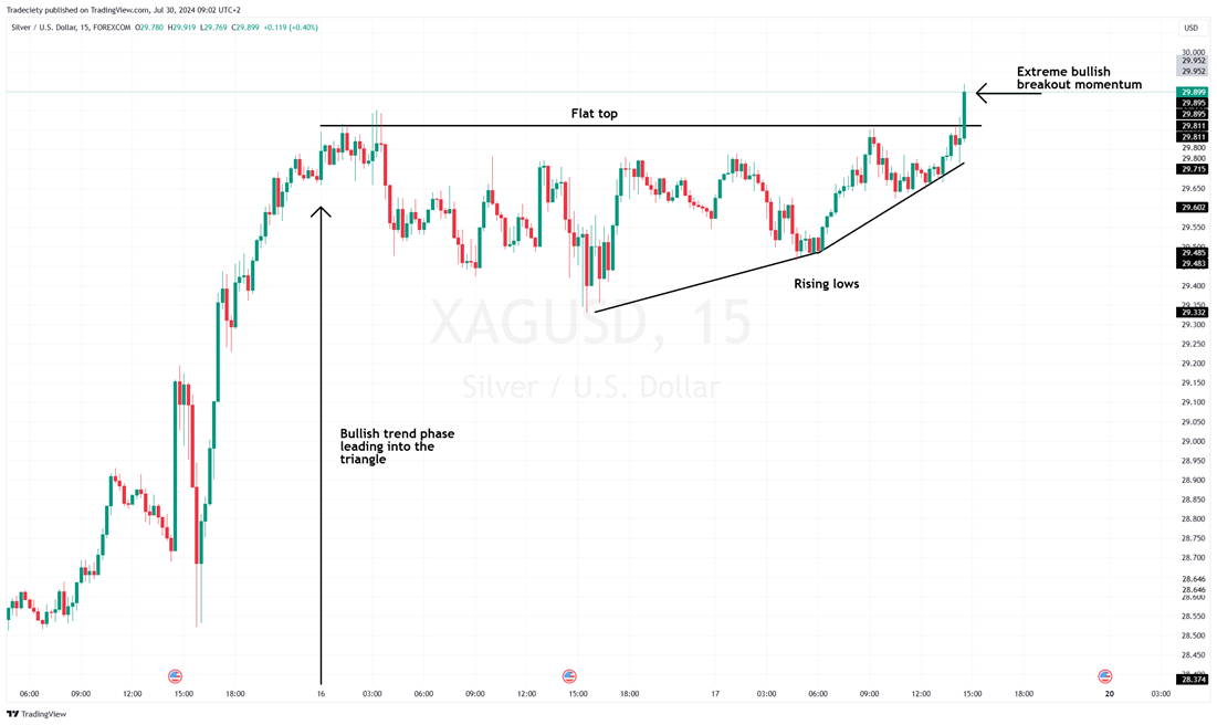 Triangle Breakout