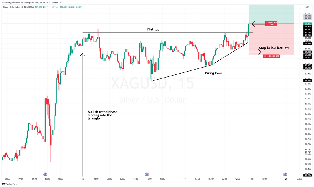 Triangle Stop Loss