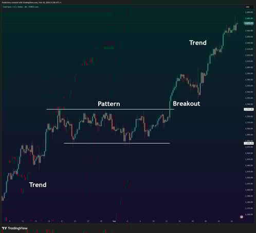 What is a CHart Pattern