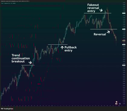 What is a trading strategy