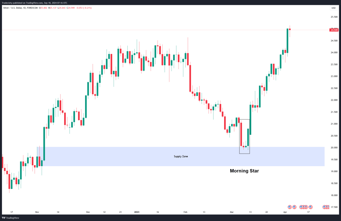 How to Trade the Evening Star Candlestick Pattern - Ultimate Guide