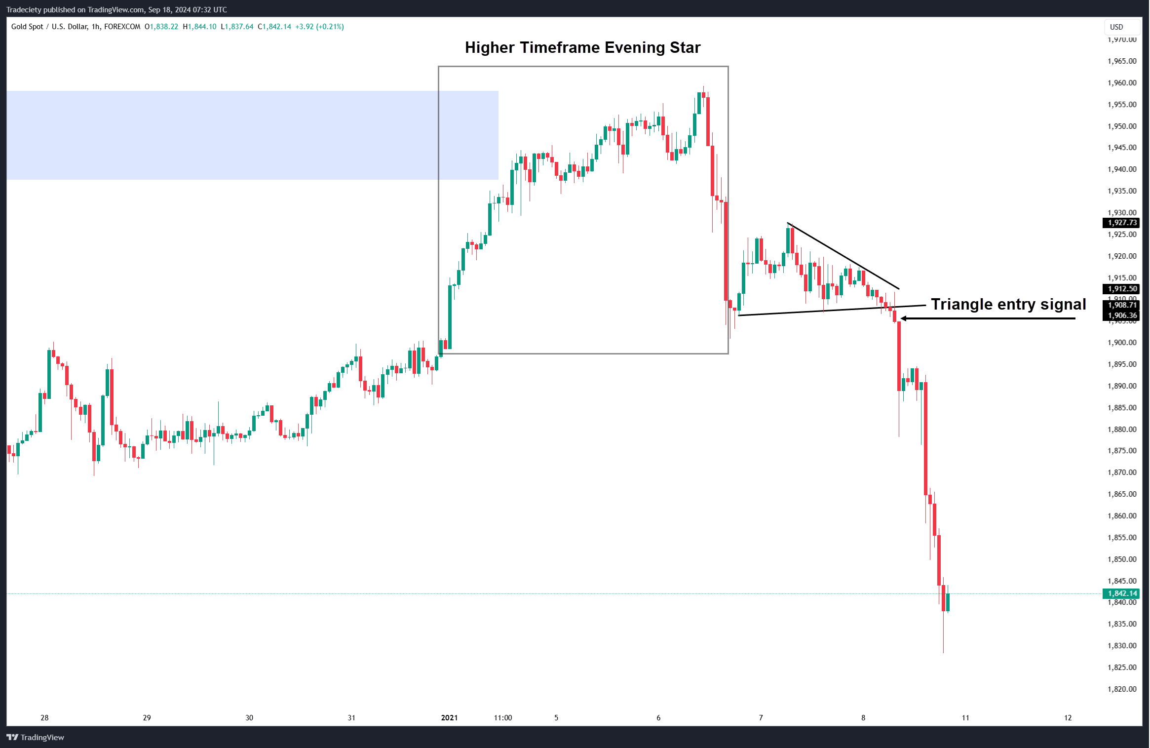 Evening Star Entry Signal