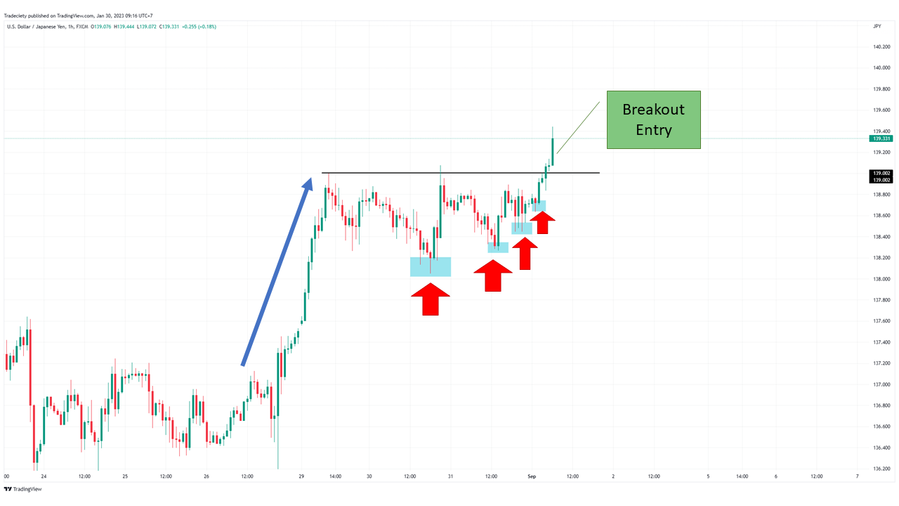 The Best Forex Chart Patterns